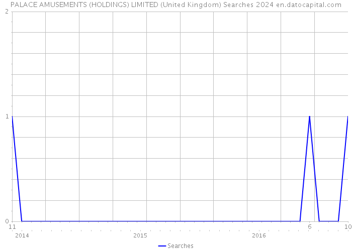 PALACE AMUSEMENTS (HOLDINGS) LIMITED (United Kingdom) Searches 2024 