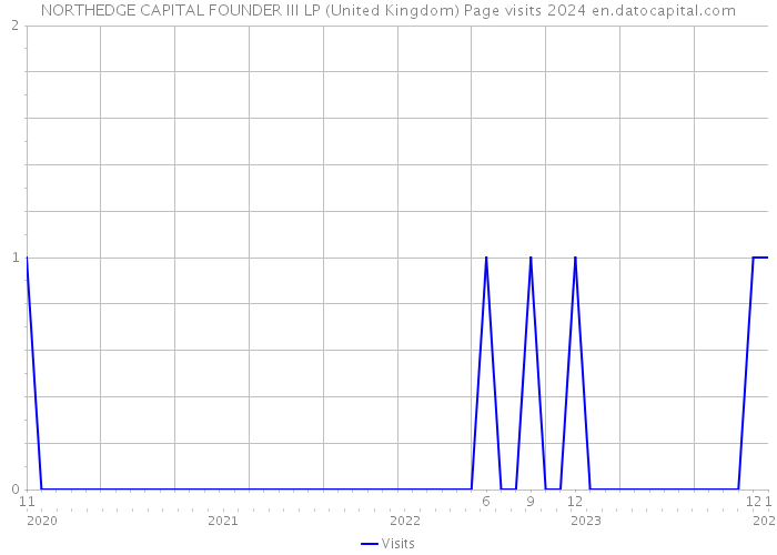 NORTHEDGE CAPITAL FOUNDER III LP (United Kingdom) Page visits 2024 