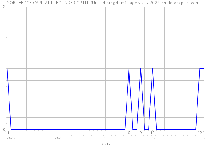 NORTHEDGE CAPITAL III FOUNDER GP LLP (United Kingdom) Page visits 2024 