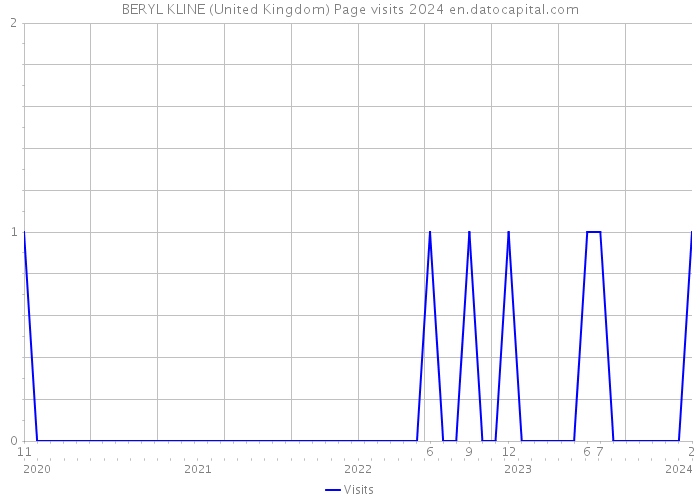 BERYL KLINE (United Kingdom) Page visits 2024 