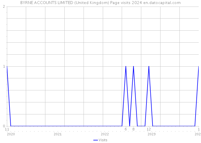 BYRNE ACCOUNTS LIMITED (United Kingdom) Page visits 2024 
