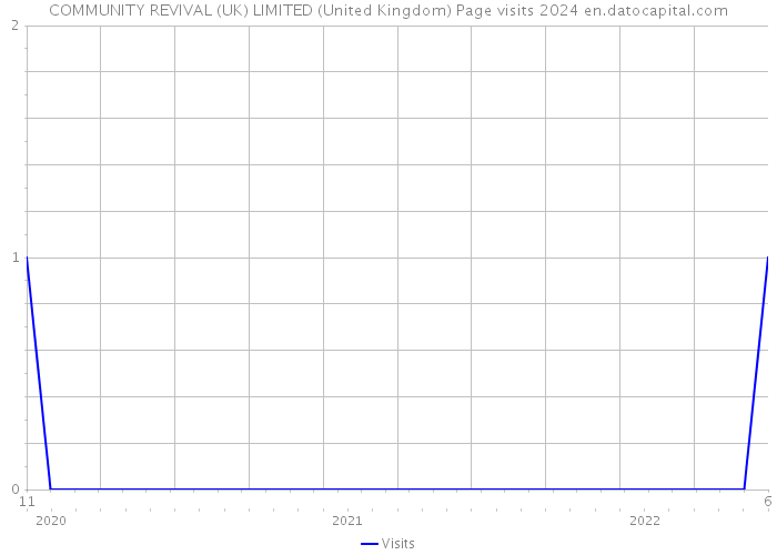 COMMUNITY REVIVAL (UK) LIMITED (United Kingdom) Page visits 2024 
