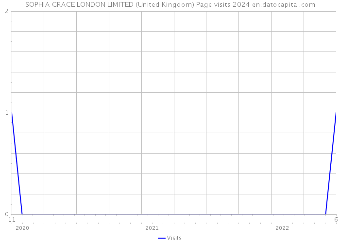 SOPHIA GRACE LONDON LIMITED (United Kingdom) Page visits 2024 