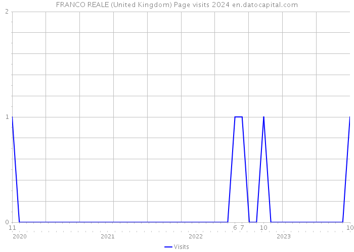 FRANCO REALE (United Kingdom) Page visits 2024 