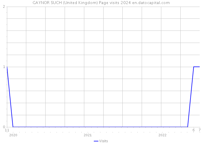 GAYNOR SUCH (United Kingdom) Page visits 2024 