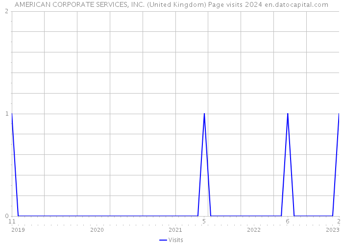 AMERICAN CORPORATE SERVICES, INC. (United Kingdom) Page visits 2024 