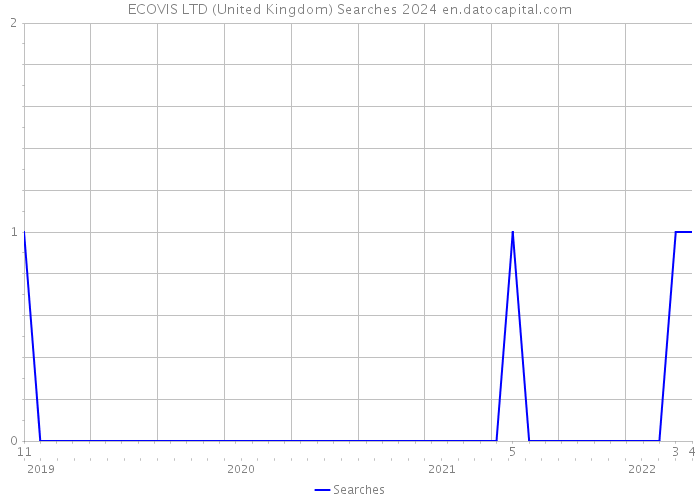 ECOVIS LTD (United Kingdom) Searches 2024 
