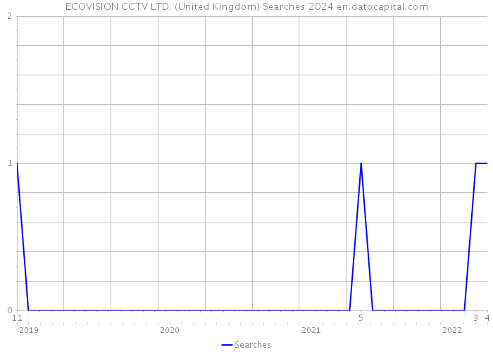 ECOVISION CCTV LTD. (United Kingdom) Searches 2024 