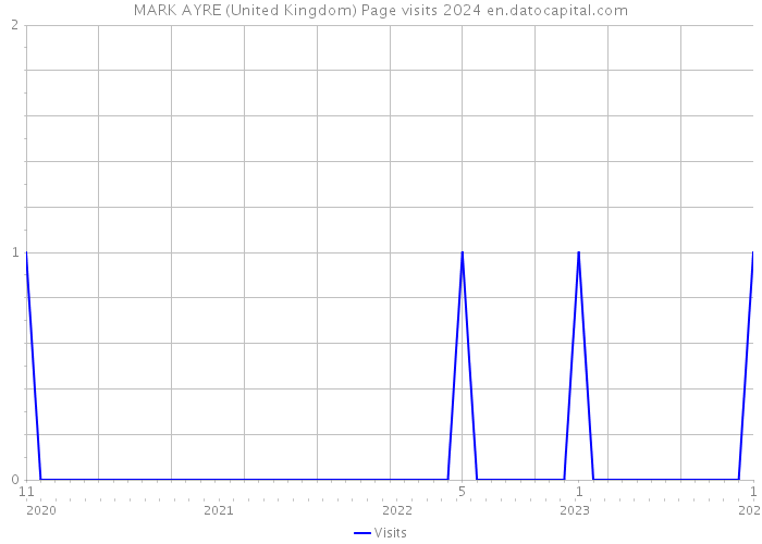 MARK AYRE (United Kingdom) Page visits 2024 