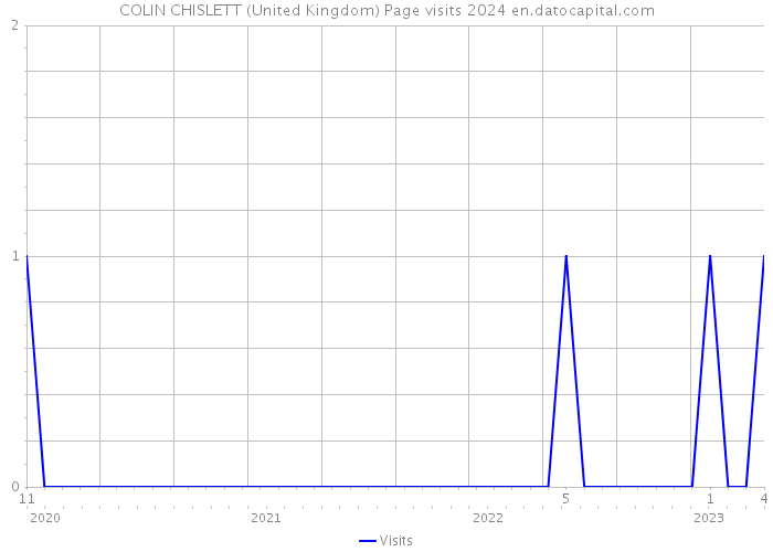 COLIN CHISLETT (United Kingdom) Page visits 2024 