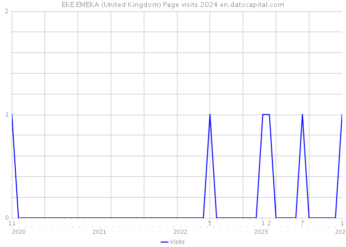 EKE EMEKA (United Kingdom) Page visits 2024 