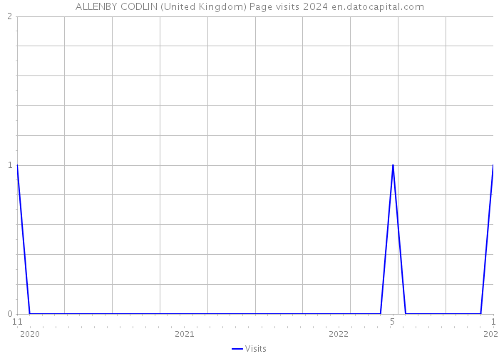 ALLENBY CODLIN (United Kingdom) Page visits 2024 