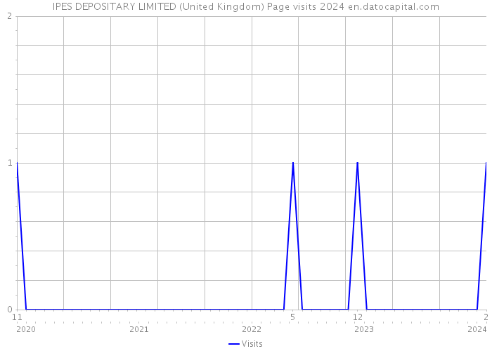 IPES DEPOSITARY LIMITED (United Kingdom) Page visits 2024 