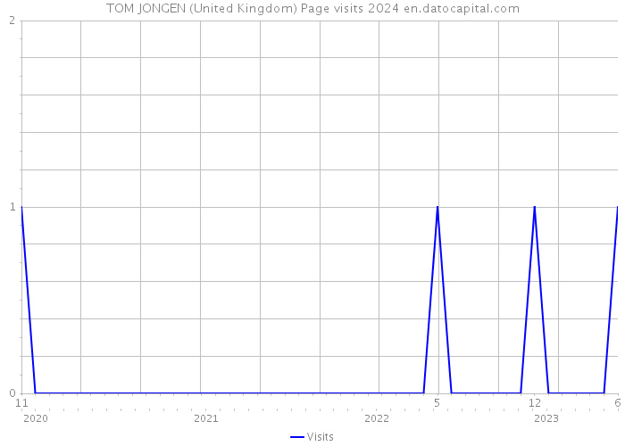 TOM JONGEN (United Kingdom) Page visits 2024 