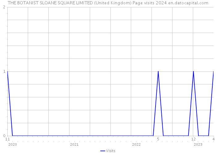 THE BOTANIST SLOANE SQUARE LIMITED (United Kingdom) Page visits 2024 