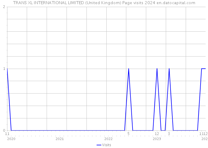TRANS XL INTERNATIONAL LIMITED (United Kingdom) Page visits 2024 