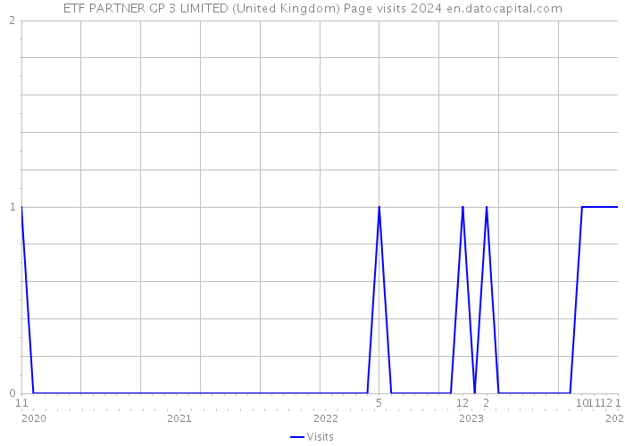 ETF PARTNER GP 3 LIMITED (United Kingdom) Page visits 2024 