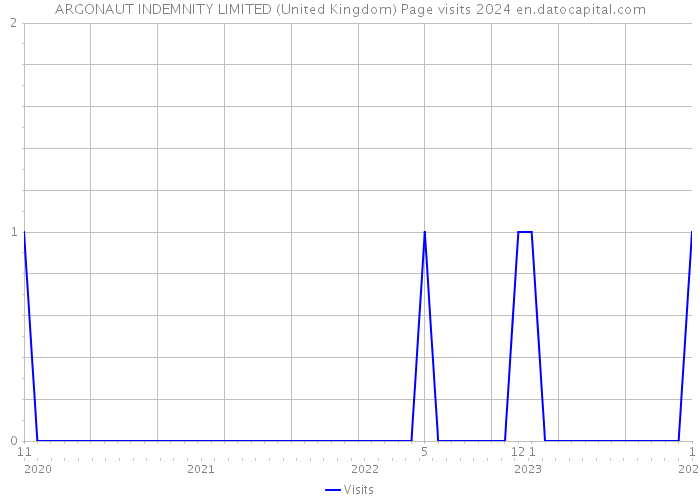 ARGONAUT INDEMNITY LIMITED (United Kingdom) Page visits 2024 