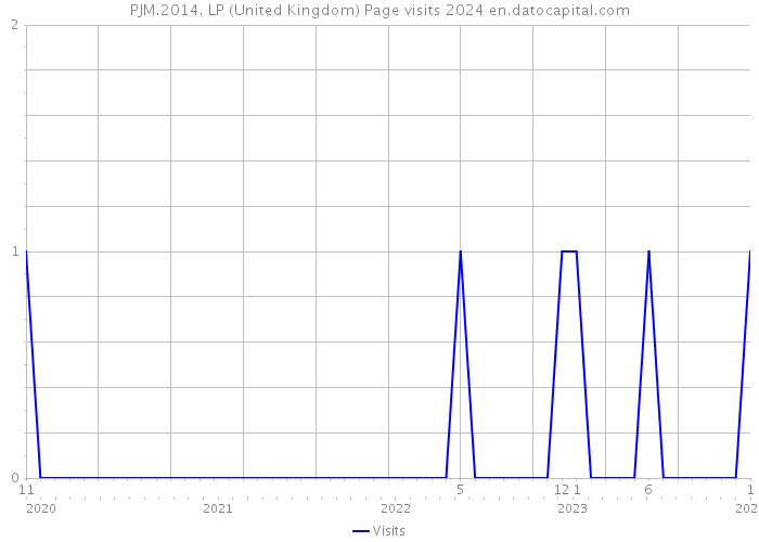 PJM.2014. LP (United Kingdom) Page visits 2024 