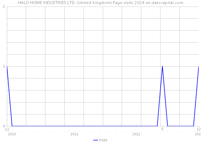 HALO HOME INDUSTRIES LTD. (United Kingdom) Page visits 2024 