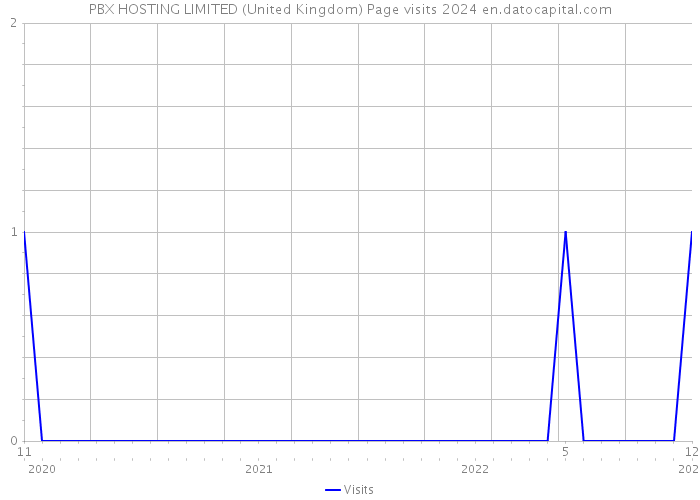 PBX HOSTING LIMITED (United Kingdom) Page visits 2024 