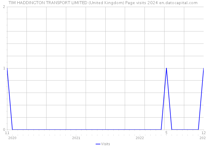 TIM HADDINGTON TRANSPORT LIMITED (United Kingdom) Page visits 2024 