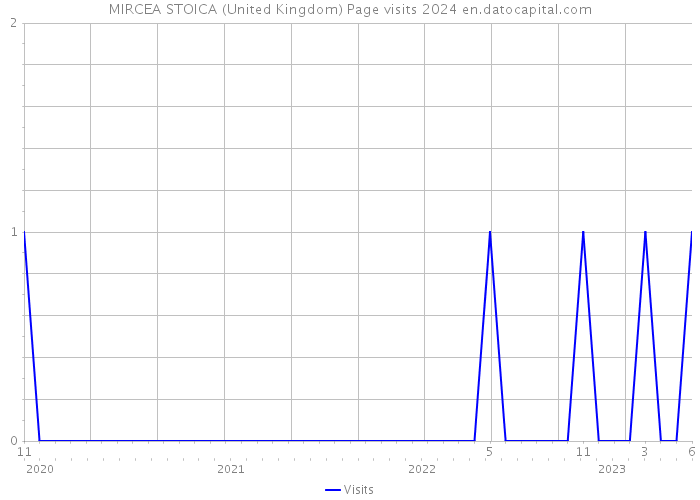 MIRCEA STOICA (United Kingdom) Page visits 2024 