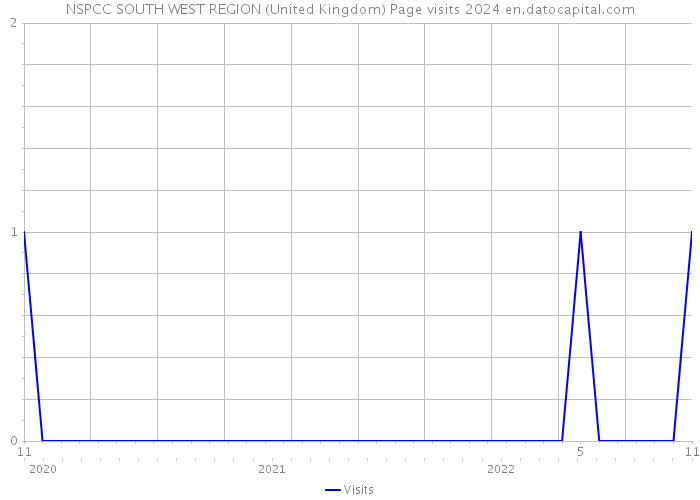 NSPCC SOUTH WEST REGION (United Kingdom) Page visits 2024 