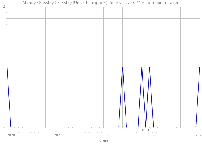 Mandy Crossley Crossley (United Kingdom) Page visits 2024 