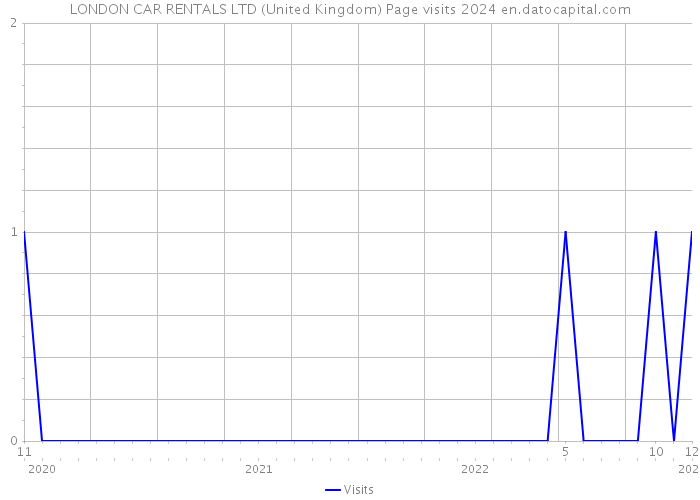 LONDON CAR RENTALS LTD (United Kingdom) Page visits 2024 