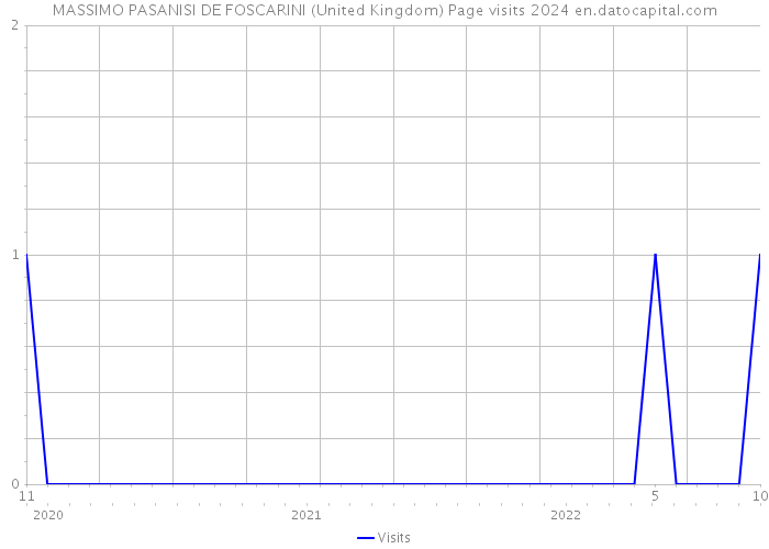 MASSIMO PASANISI DE FOSCARINI (United Kingdom) Page visits 2024 