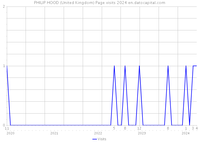PHILIP HOOD (United Kingdom) Page visits 2024 