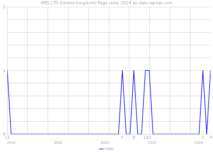 IPES LTD (United Kingdom) Page visits 2024 