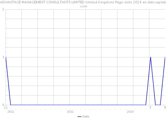 ADVANTAGE MANAGEMENT CONSULTANTS LIMITED (United Kingdom) Page visits 2024 