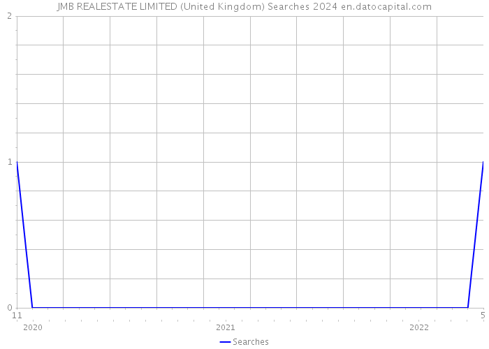 JMB REALESTATE LIMITED (United Kingdom) Searches 2024 