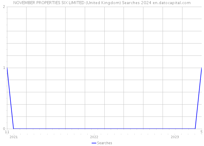 NOVEMBER PROPERTIES SIX LIMITED (United Kingdom) Searches 2024 