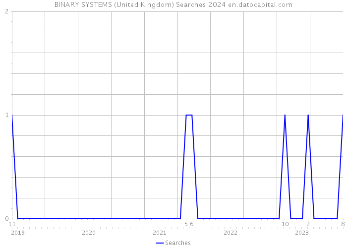 BINARY SYSTEMS (United Kingdom) Searches 2024 