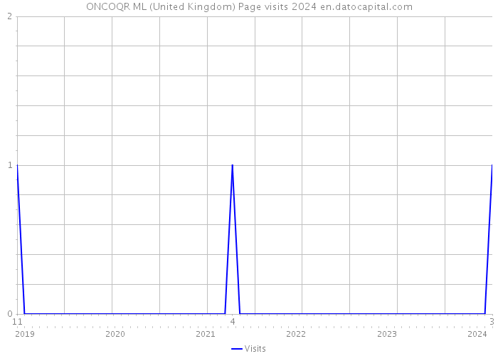 ONCOQR ML (United Kingdom) Page visits 2024 