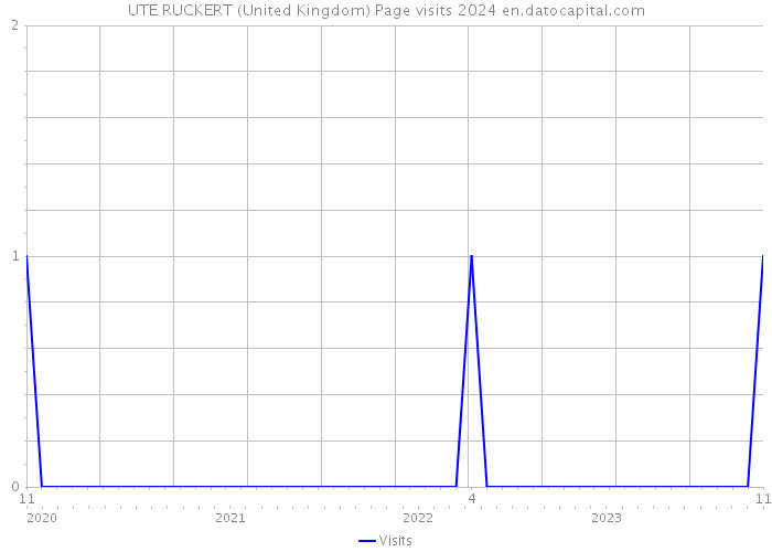 UTE RUCKERT (United Kingdom) Page visits 2024 