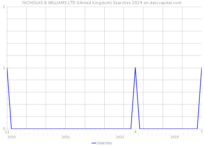 NICHOLAS & WILLIAMS LTD (United Kingdom) Searches 2024 