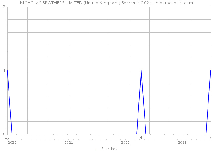 NICHOLAS BROTHERS LIMITED (United Kingdom) Searches 2024 