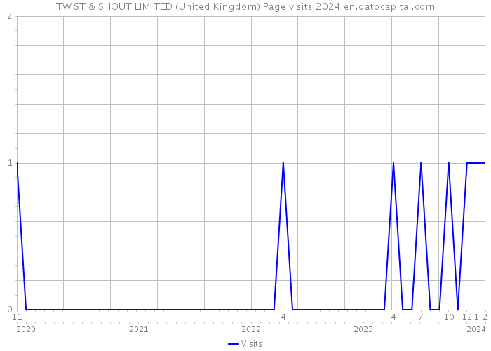 TWIST & SHOUT LIMITED (United Kingdom) Page visits 2024 