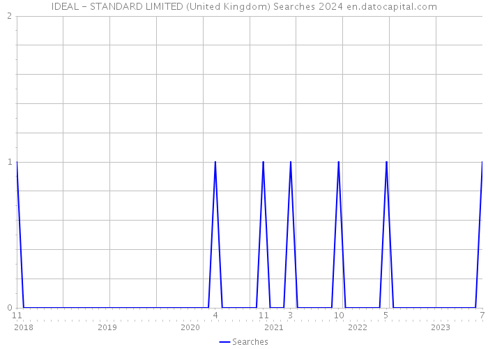 IDEAL - STANDARD LIMITED (United Kingdom) Searches 2024 