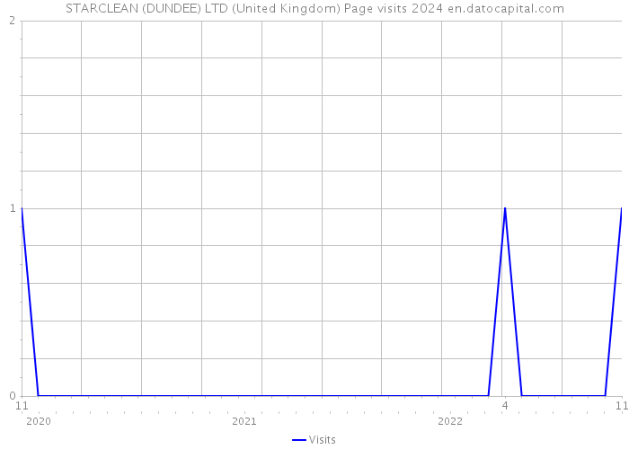 STARCLEAN (DUNDEE) LTD (United Kingdom) Page visits 2024 