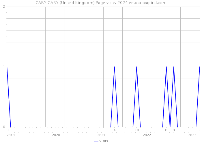 GARY GARY (United Kingdom) Page visits 2024 