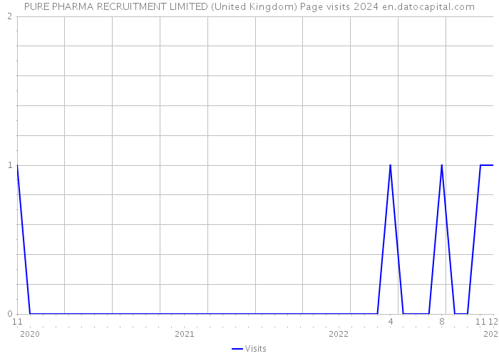 PURE PHARMA RECRUITMENT LIMITED (United Kingdom) Page visits 2024 