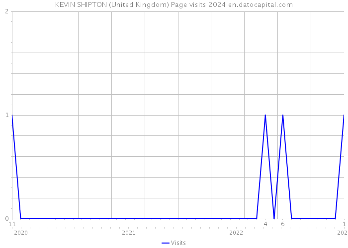 KEVIN SHIPTON (United Kingdom) Page visits 2024 