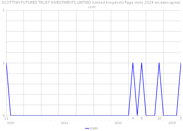 SCOTTISH FUTURES TRUST INVESTMENTS LIMTIED (United Kingdom) Page visits 2024 