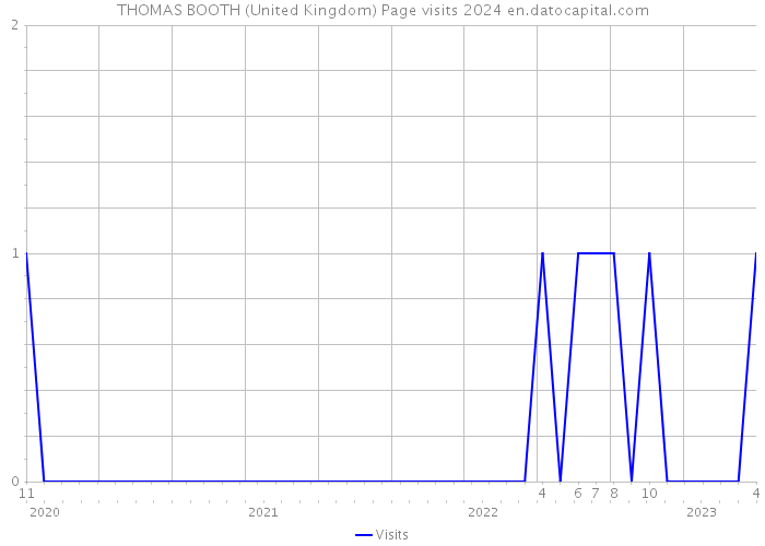 THOMAS BOOTH (United Kingdom) Page visits 2024 