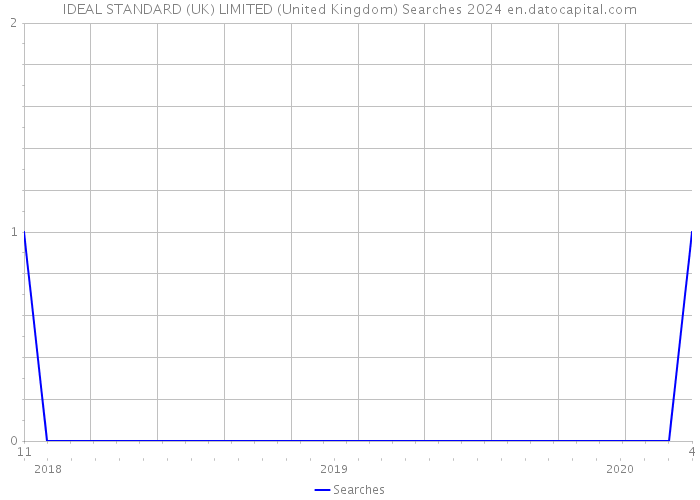 IDEAL STANDARD (UK) LIMITED (United Kingdom) Searches 2024 
